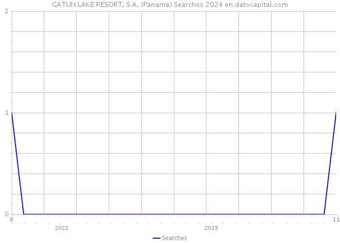 GATUN LAKE RESORT, S.A. (Panama) Searches 2024 