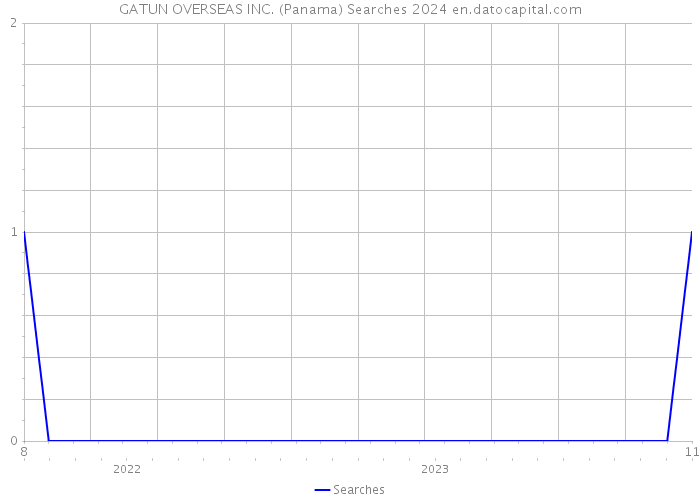 GATUN OVERSEAS INC. (Panama) Searches 2024 