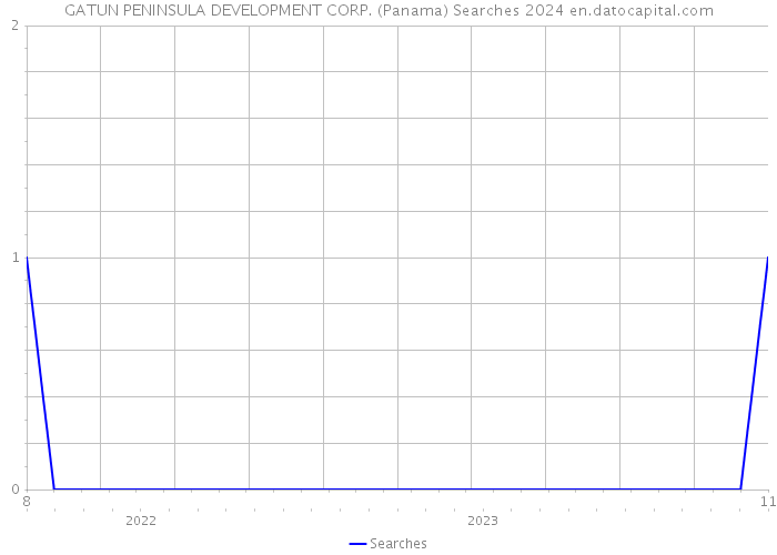 GATUN PENINSULA DEVELOPMENT CORP. (Panama) Searches 2024 