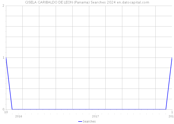 GISELA GARIBALDO DE LEON (Panama) Searches 2024 