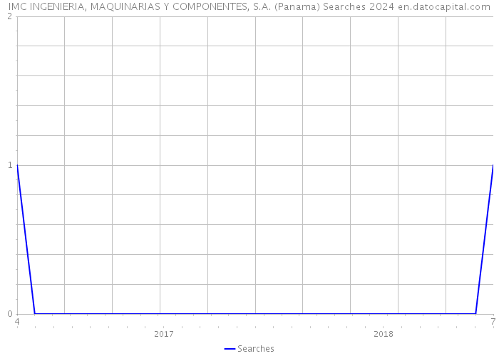 IMC INGENIERIA, MAQUINARIAS Y COMPONENTES, S.A. (Panama) Searches 2024 