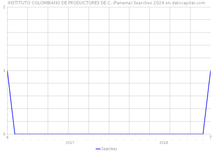 INSTITUTO COLOMBIANO DE PRODUCTORES DE C. (Panama) Searches 2024 