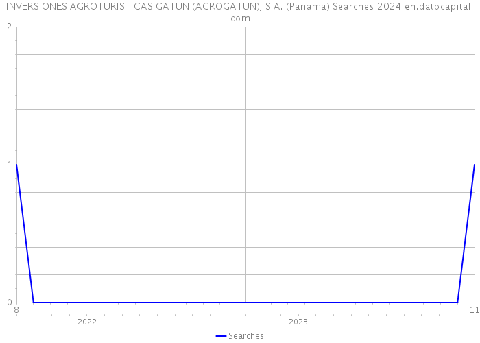 INVERSIONES AGROTURISTICAS GATUN (AGROGATUN), S.A. (Panama) Searches 2024 