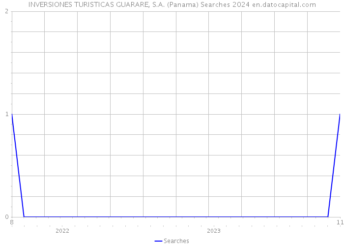 INVERSIONES TURISTICAS GUARARE, S.A. (Panama) Searches 2024 