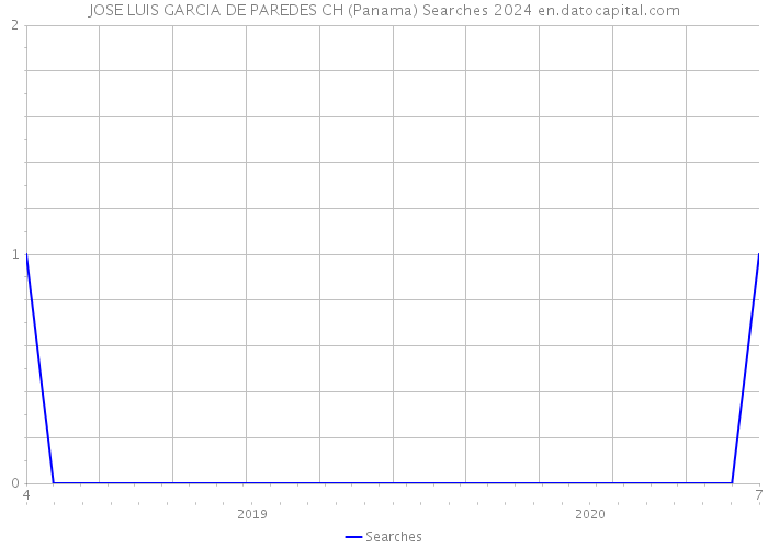 JOSE LUIS GARCIA DE PAREDES CH (Panama) Searches 2024 
