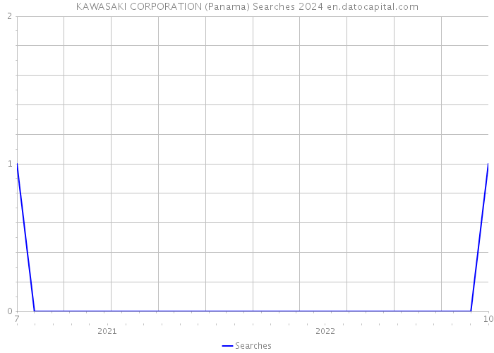 KAWASAKI CORPORATION (Panama) Searches 2024 