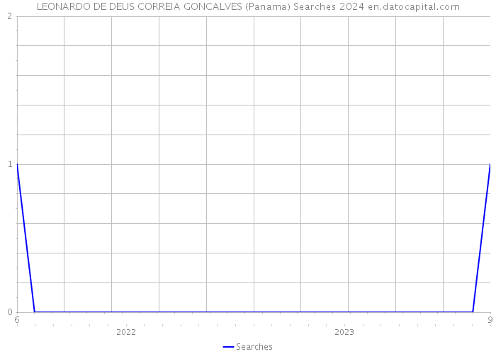 LEONARDO DE DEUS CORREIA GONCALVES (Panama) Searches 2024 