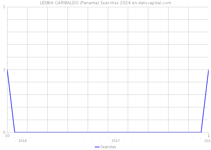 LESBIA GARIBALDO (Panama) Searches 2024 