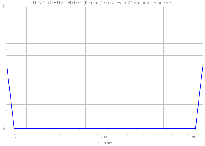 LILAC ROSE LIMITED INC. (Panama) Searches 2024 