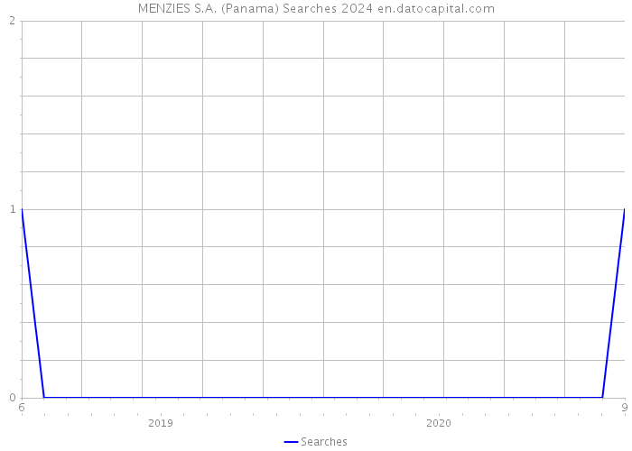 MENZIES S.A. (Panama) Searches 2024 