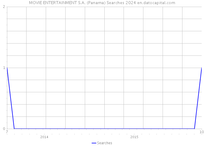 MOVIE ENTERTAINMENT S.A. (Panama) Searches 2024 