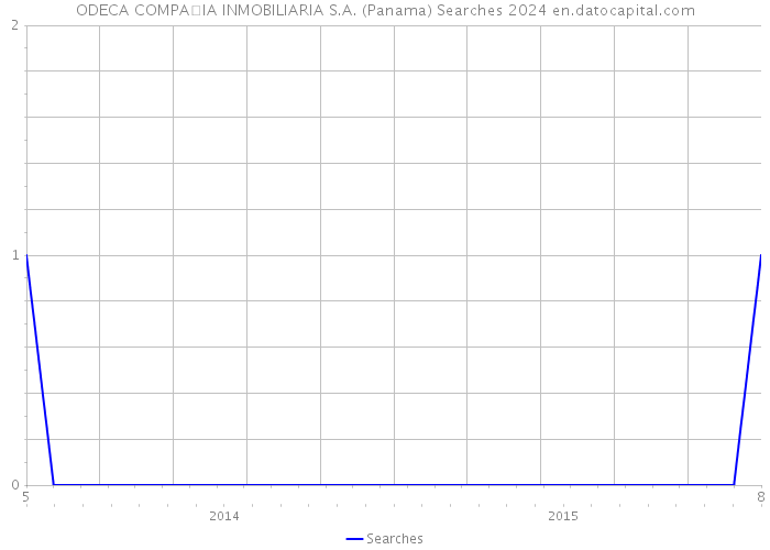 ODECA COMPAIA INMOBILIARIA S.A. (Panama) Searches 2024 
