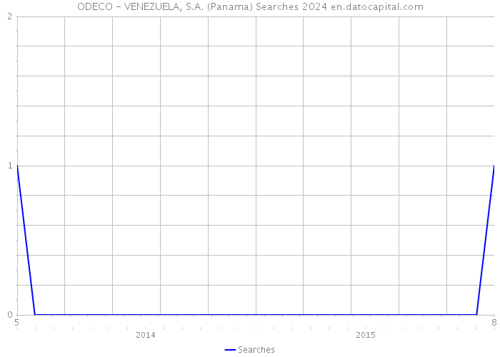 ODECO - VENEZUELA, S.A. (Panama) Searches 2024 