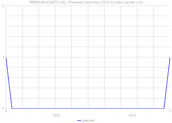 PREMIUM ASSETS, INC. (Panama) Searches 2024 