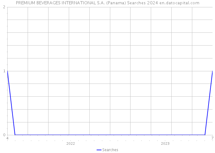PREMIUM BEVERAGES INTERNATIONAL S.A. (Panama) Searches 2024 