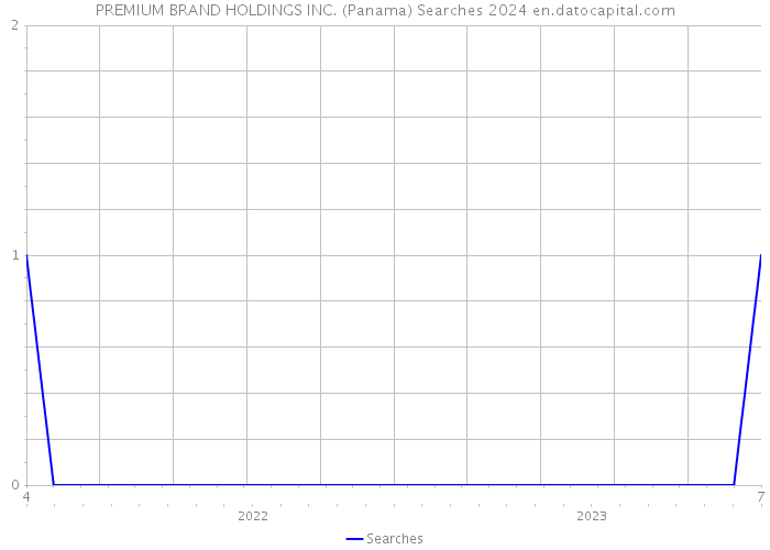 PREMIUM BRAND HOLDINGS INC. (Panama) Searches 2024 