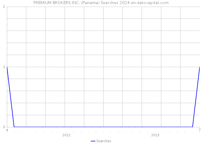 PREMIUM BROKERS INC. (Panama) Searches 2024 