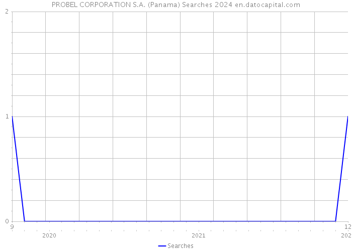 PROBEL CORPORATION S.A. (Panama) Searches 2024 