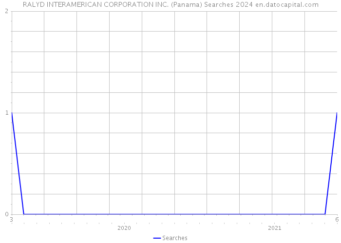 RALYD INTERAMERICAN CORPORATION INC. (Panama) Searches 2024 