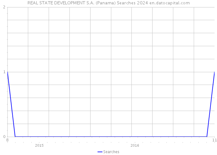 REAL STATE DEVELOPMENT S.A. (Panama) Searches 2024 
