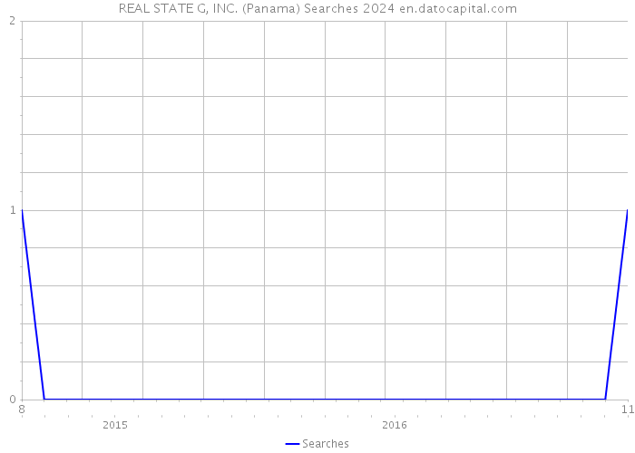 REAL STATE G, INC. (Panama) Searches 2024 