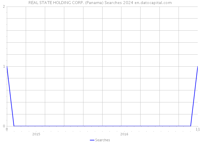 REAL STATE HOLDING CORP. (Panama) Searches 2024 