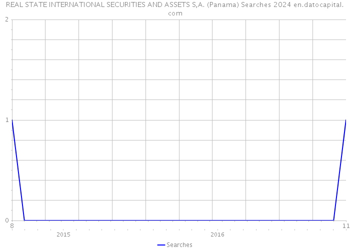 REAL STATE INTERNATIONAL SECURITIES AND ASSETS S,A. (Panama) Searches 2024 