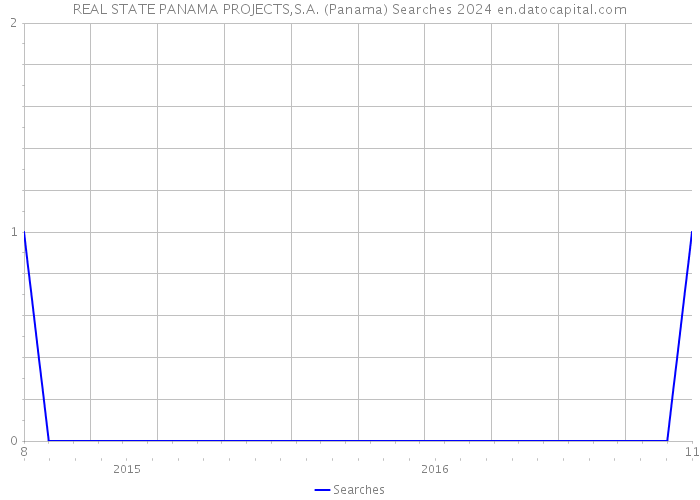 REAL STATE PANAMA PROJECTS,S.A. (Panama) Searches 2024 