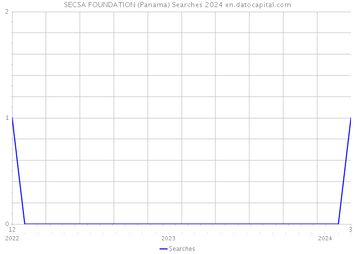 SECSA FOUNDATION (Panama) Searches 2024 