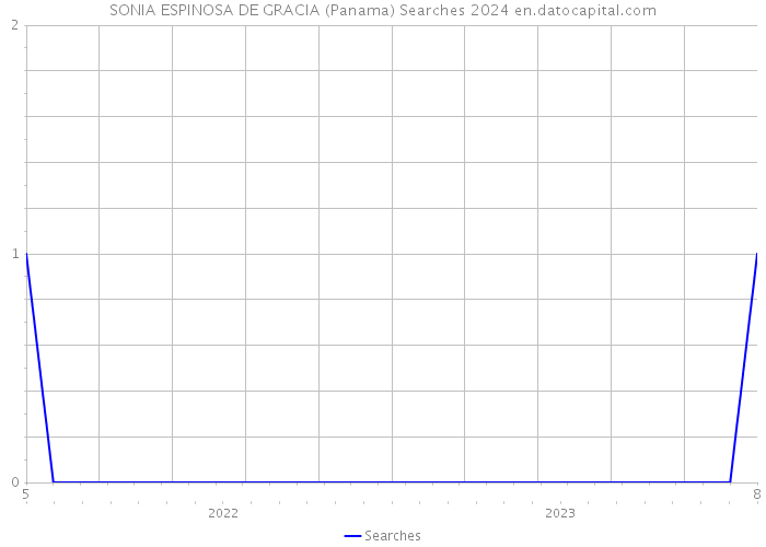 SONIA ESPINOSA DE GRACIA (Panama) Searches 2024 