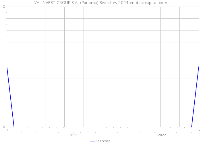 VALINVEST GROUP S.A. (Panama) Searches 2024 