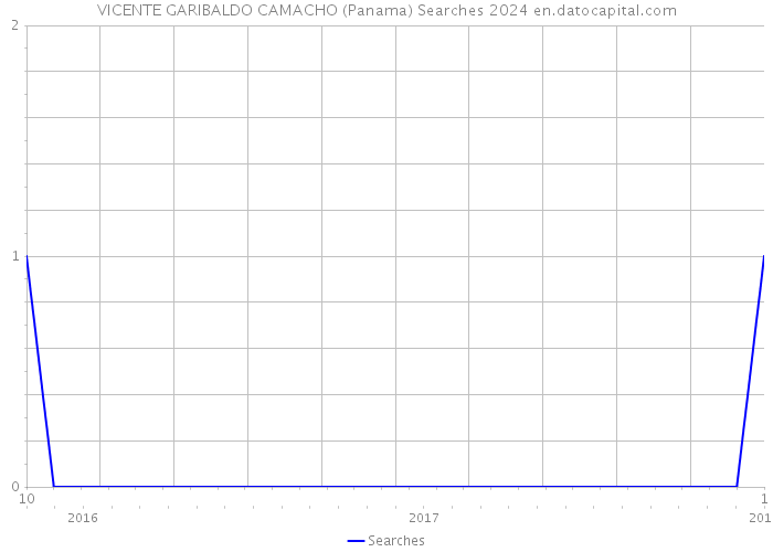 VICENTE GARIBALDO CAMACHO (Panama) Searches 2024 