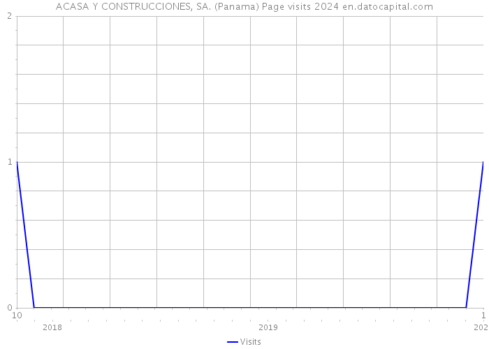 ACASA Y CONSTRUCCIONES, SA. (Panama) Page visits 2024 