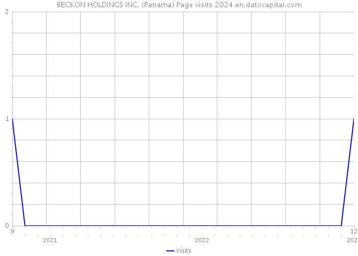 BECKON HOLDINGS INC. (Panama) Page visits 2024 