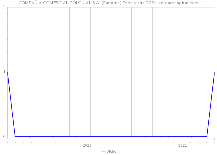 COMPAÑIA COMERCIAL COLONIAL S.A. (Panama) Page visits 2024 