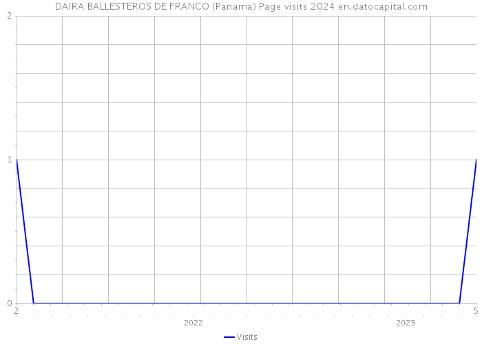 DAIRA BALLESTEROS DE FRANCO (Panama) Page visits 2024 