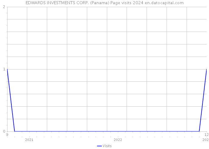 EDWARDS INVESTMENTS CORP. (Panama) Page visits 2024 