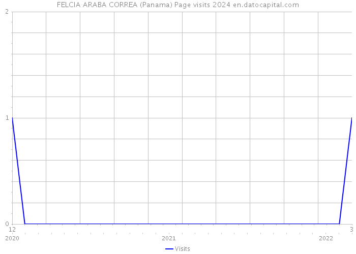 FELCIA ARABA CORREA (Panama) Page visits 2024 