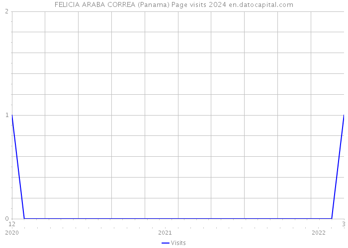 FELICIA ARABA CORREA (Panama) Page visits 2024 