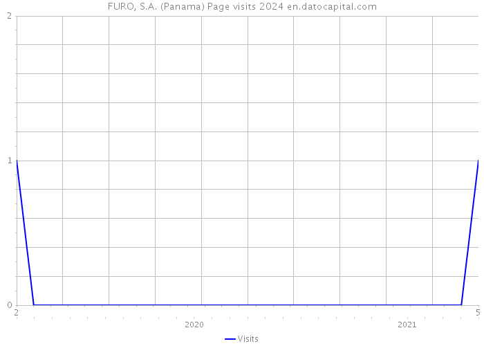 FURO, S.A. (Panama) Page visits 2024 