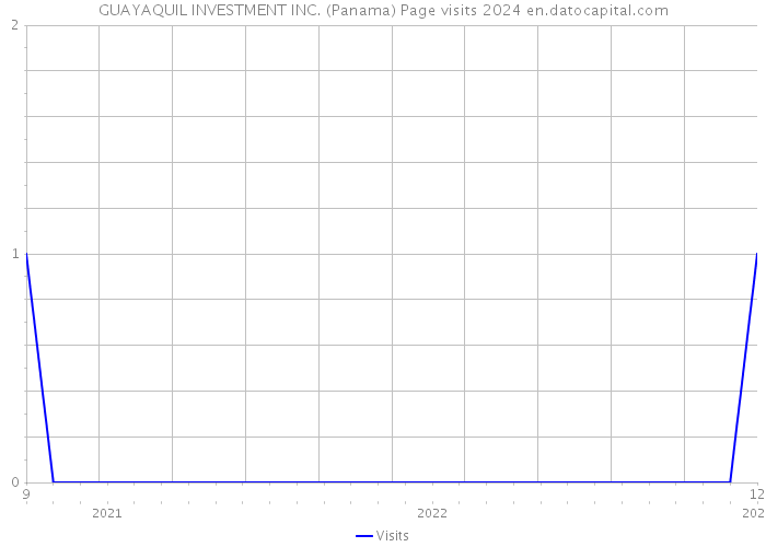 GUAYAQUIL INVESTMENT INC. (Panama) Page visits 2024 
