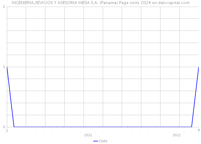 INGENIERIA,SEVICIOS Y ASESORIA INESA S.A. (Panama) Page visits 2024 