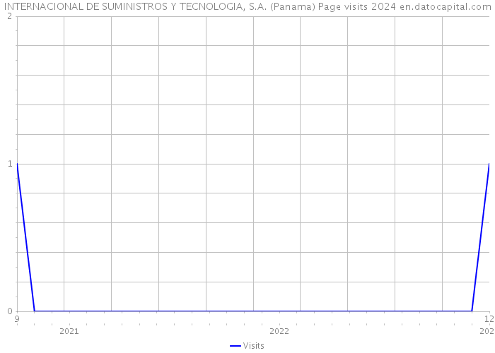 INTERNACIONAL DE SUMINISTROS Y TECNOLOGIA, S.A. (Panama) Page visits 2024 