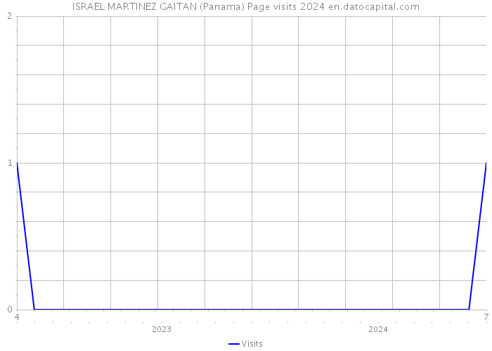 ISRAEL MARTINEZ GAITAN (Panama) Page visits 2024 