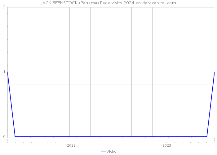 JACK BEENSTOCK (Panama) Page visits 2024 