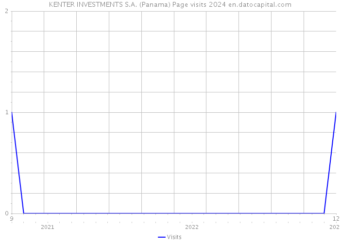 KENTER INVESTMENTS S.A. (Panama) Page visits 2024 