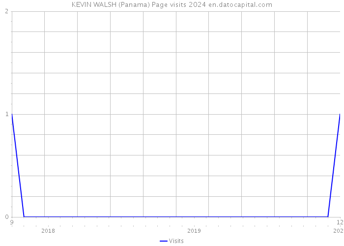 KEVIN WALSH (Panama) Page visits 2024 