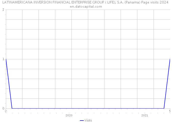 LATINAMERICANA INVERSION FINANCIAL ENTERPRISE GROUP ( LIFE), S.A. (Panama) Page visits 2024 