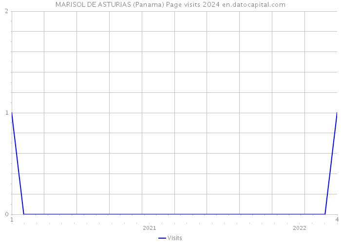 MARISOL DE ASTURIAS (Panama) Page visits 2024 