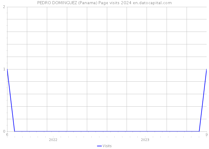 PEDRO DOMINGUEZ (Panama) Page visits 2024 